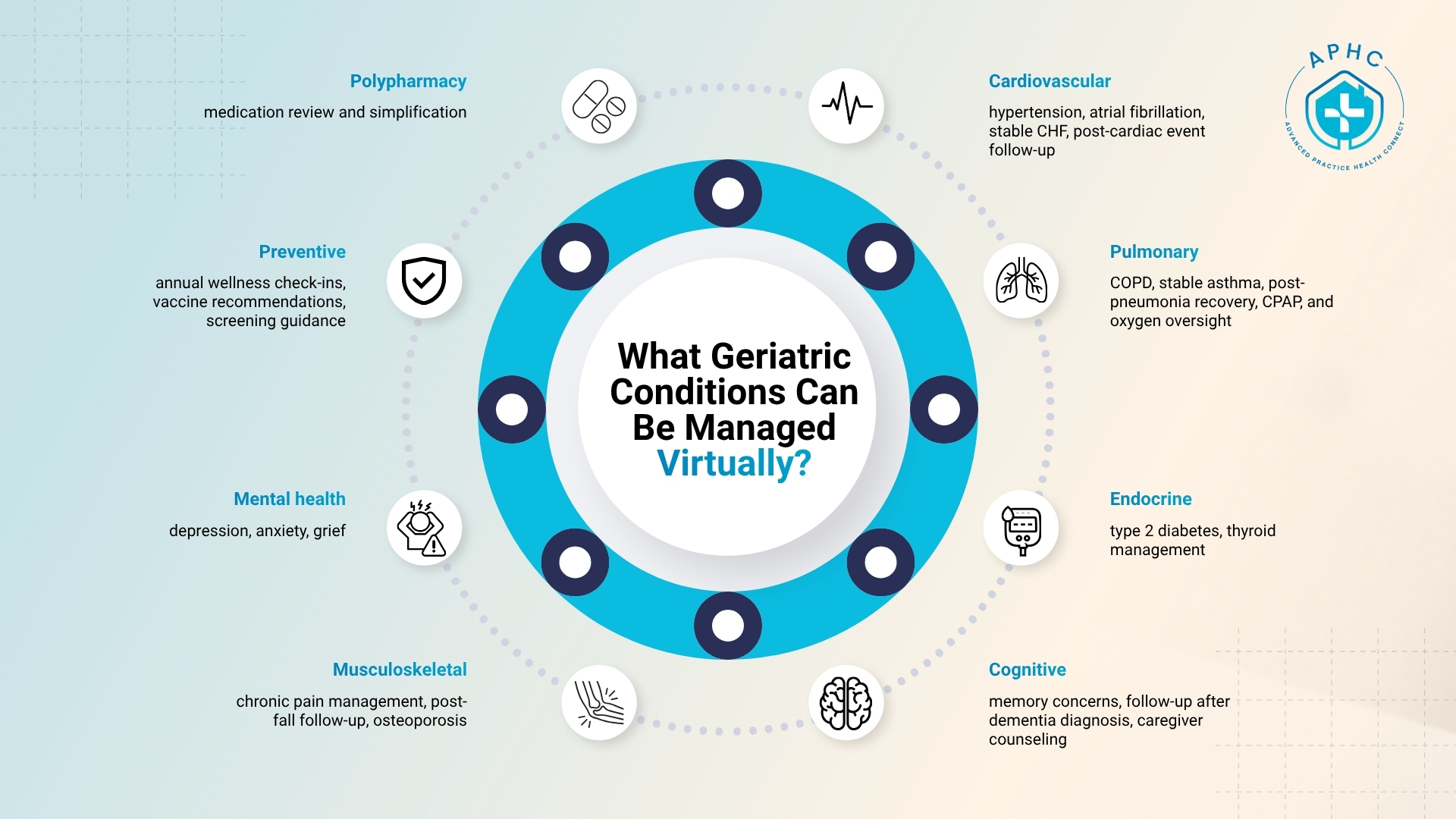 Geriatric Conditions Managing Virtual Care
